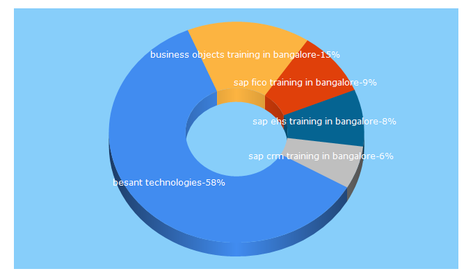 Top 5 Keywords send traffic to besanttechnologies.in