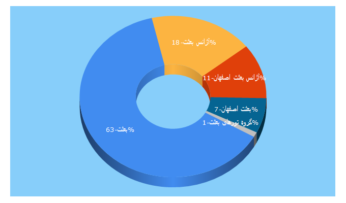 Top 5 Keywords send traffic to besat24.ir