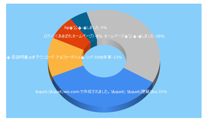 Top 5 Keywords send traffic to beschaffungsservice.at