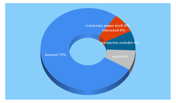 Top 5 Keywords send traffic to beseed.ru