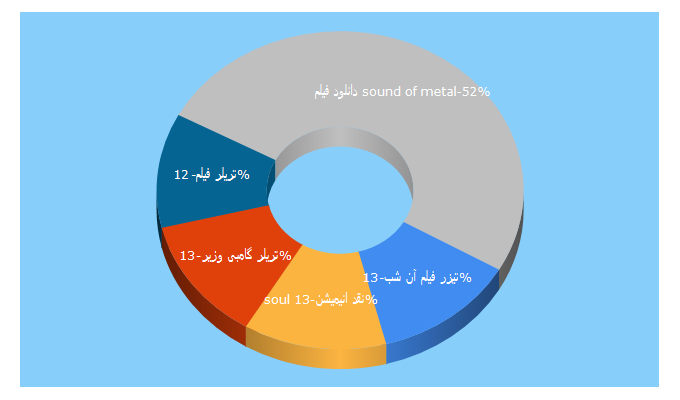 Top 5 Keywords send traffic to beshinpash.ir