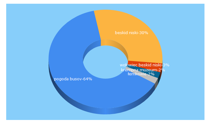 Top 5 Keywords send traffic to beskid-niski.pl