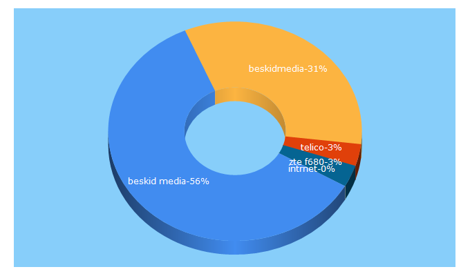 Top 5 Keywords send traffic to beskidmedia.pl