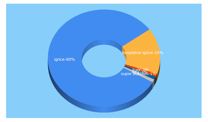 Top 5 Keywords send traffic to besplatne-igrice.com