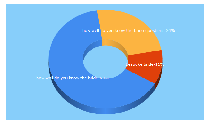 Top 5 Keywords send traffic to bespoke-bride.com