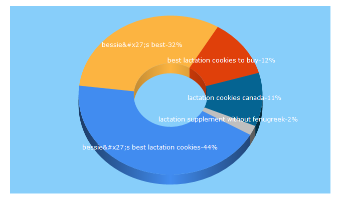 Top 5 Keywords send traffic to bessiesbestlactationcookies.com