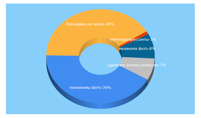 Top 5 Keywords send traffic to best-dermatolog.ru