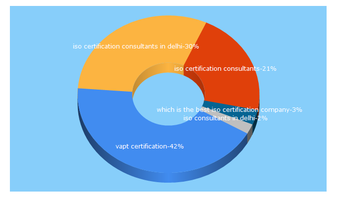 Top 5 Keywords send traffic to best-isocertification.com