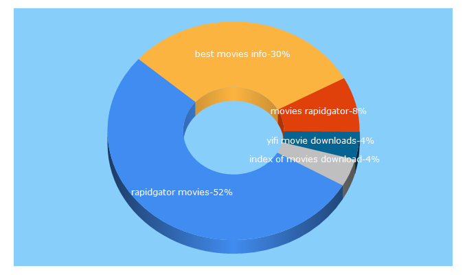 Top 5 Keywords send traffic to best-movies.info