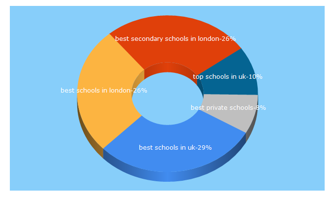 Top 5 Keywords send traffic to best-schools.co.uk