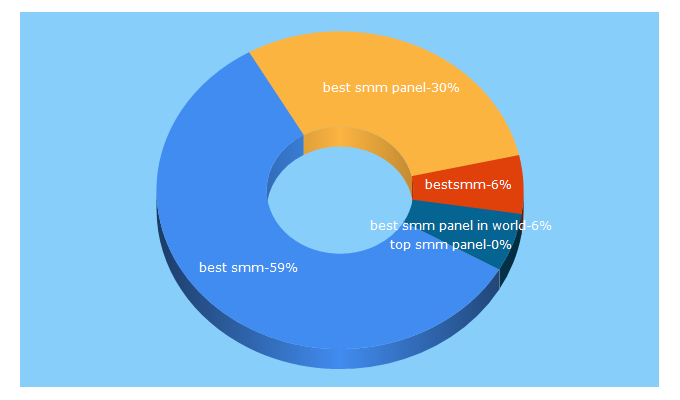 Top 5 Keywords send traffic to best-smm.com