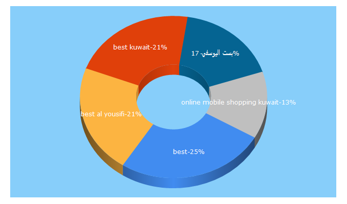 Top 5 Keywords send traffic to best.com.kw