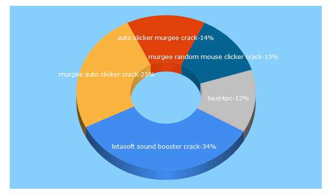 Top 5 Keywords send traffic to best4pc.com