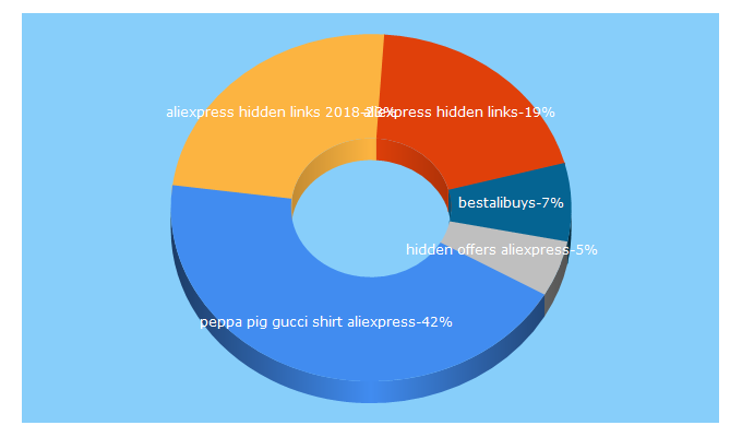 Top 5 Keywords send traffic to bestalibuys.com