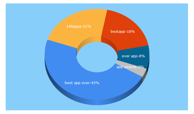 Top 5 Keywords send traffic to bestappever.com