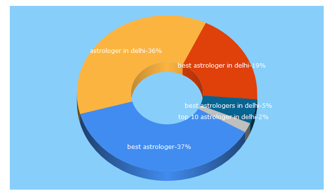 Top 5 Keywords send traffic to bestastrologerdelhi.com