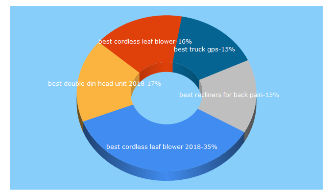 Top 5 Keywords send traffic to bestazy.com