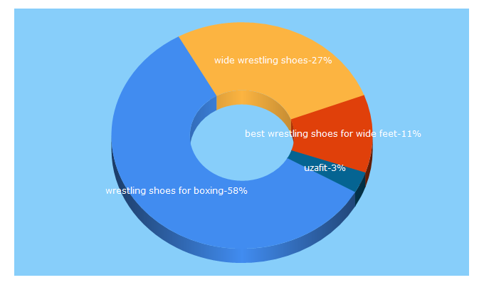 Top 5 Keywords send traffic to bestboxingshoes.net