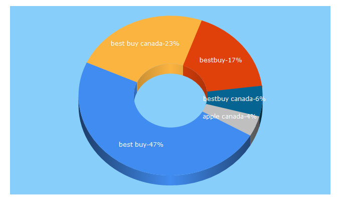 Top 5 Keywords send traffic to bestbuy.ca