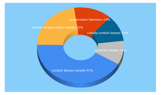 Top 5 Keywords send traffic to bestcontacts.ca