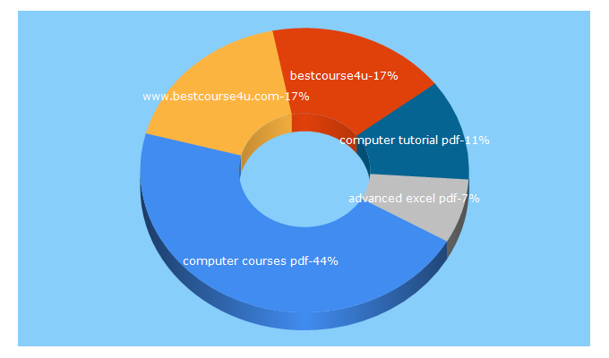 Top 5 Keywords send traffic to bestcourse4u.com