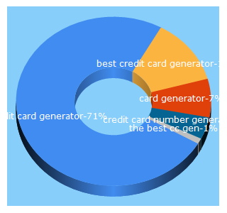 Top 5 Keywords send traffic to bestcreditcardgenerator.com