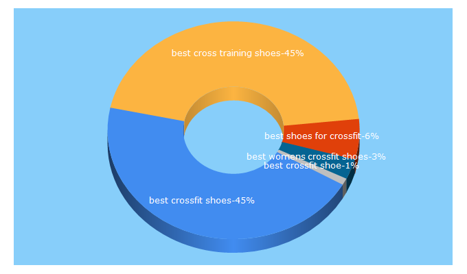 Top 5 Keywords send traffic to bestcrossfitshoe.net