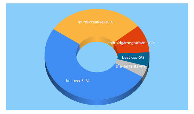 Top 5 Keywords send traffic to bestcss.in