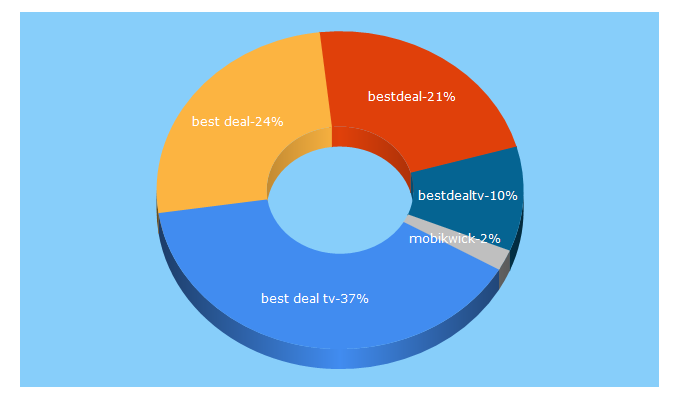 Top 5 Keywords send traffic to bestdealtv.in