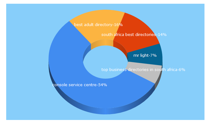 Top 5 Keywords send traffic to bestdirectory.co.za