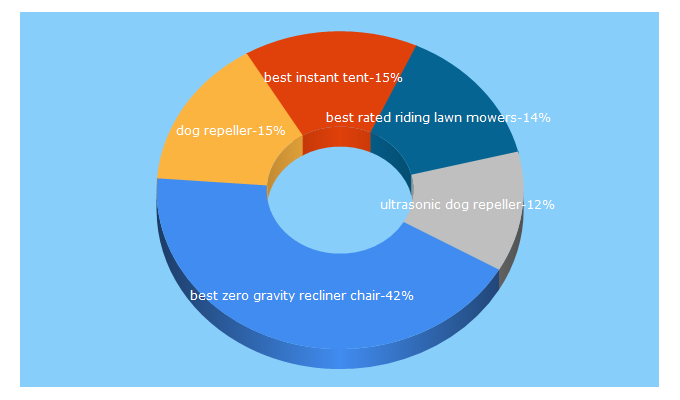 Top 5 Keywords send traffic to bestemsguide.com