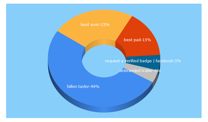 Top 5 Keywords send traffic to besteverpads.com