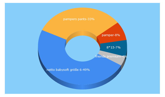 Top 5 Keywords send traffic to bestewindel.com