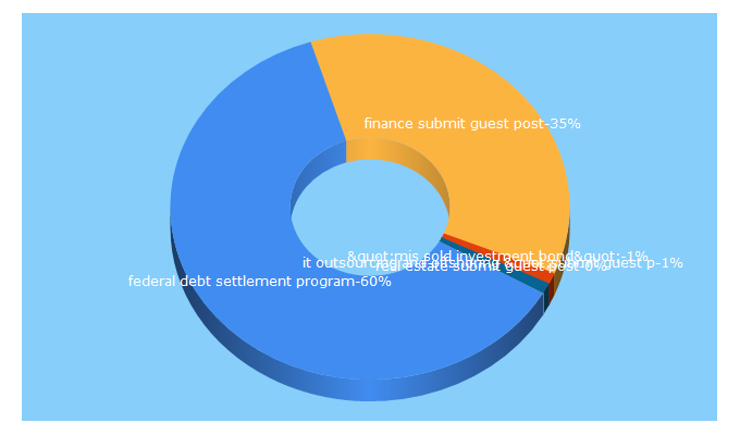 Top 5 Keywords send traffic to bestfinancenetwork.com