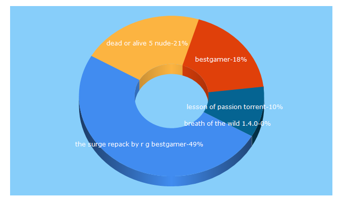 Top 5 Keywords send traffic to bestgamer.net