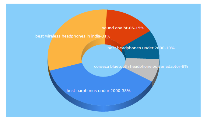 Top 5 Keywords send traffic to bestheadphonesonline.in