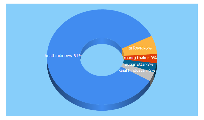 Top 5 Keywords send traffic to besthindinews.com