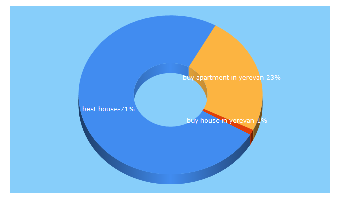 Top 5 Keywords send traffic to besthouse.am