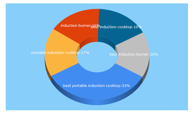 Top 5 Keywords send traffic to bestinductioncooktopreview.org