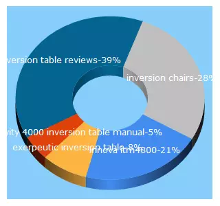 Top 5 Keywords send traffic to bestinversiontablereviewsx.com