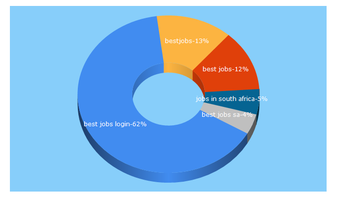 Top 5 Keywords send traffic to bestjobs.co.za