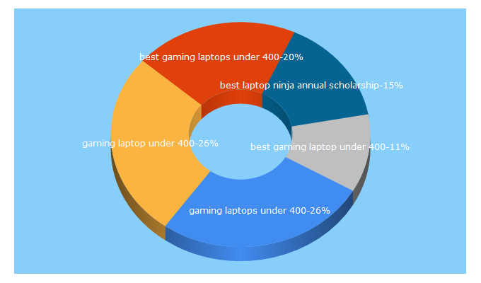 Top 5 Keywords send traffic to bestlaptopninja.com