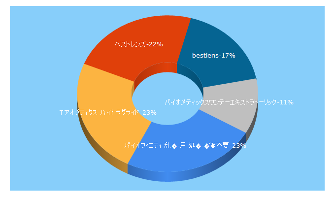 Top 5 Keywords send traffic to bestlens.jp