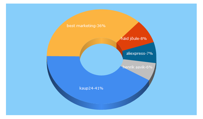 Top 5 Keywords send traffic to bestmarketing.ee