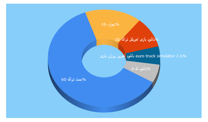 Top 5 Keywords send traffic to bestmods.ir