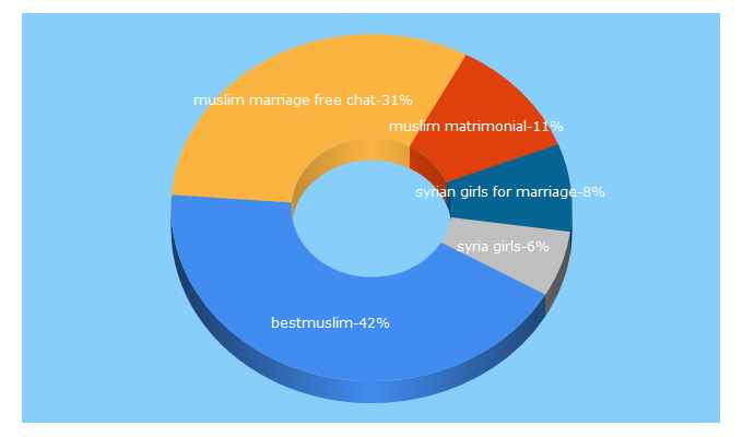 Top 5 Keywords send traffic to bestmuslim.com