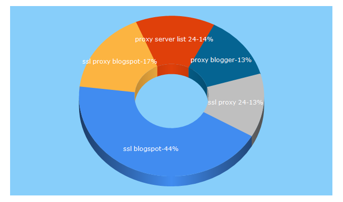 Top 5 Keywords send traffic to bestproxysites24.blogspot.com