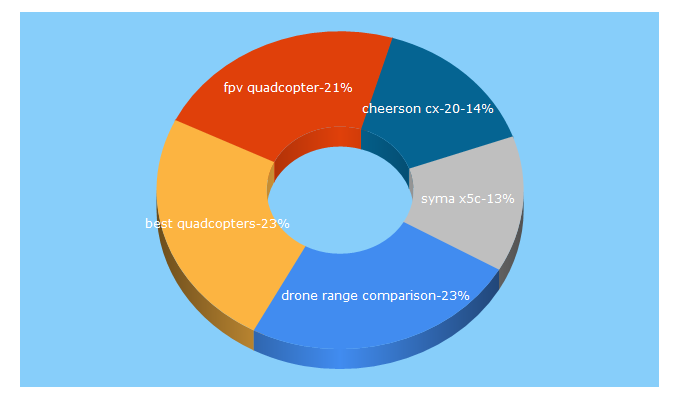 Top 5 Keywords send traffic to bestquadcoptersreviews.com