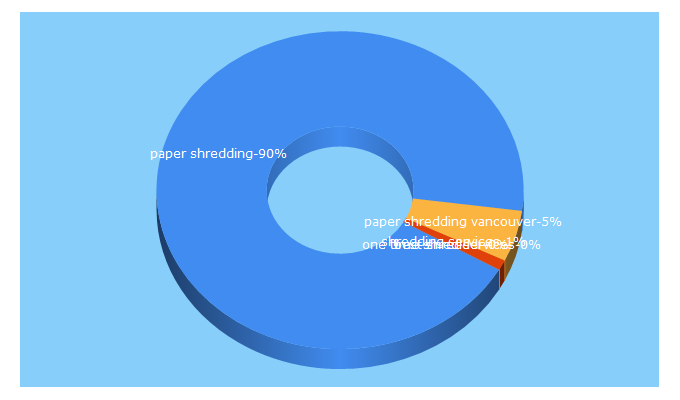 Top 5 Keywords send traffic to bestshredding.ca