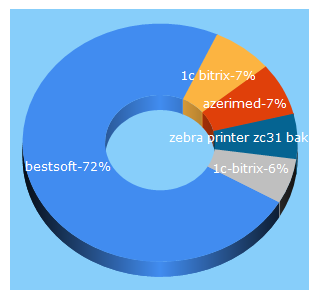 Top 5 Keywords send traffic to bestsoft.az